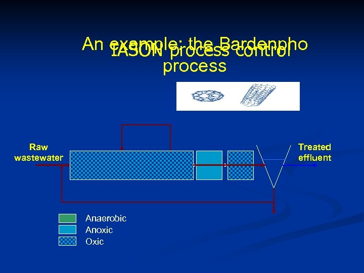 An example: the Bardenpho IASON process control process Raw wastewater Treated effluent Anaerobic Anoxic