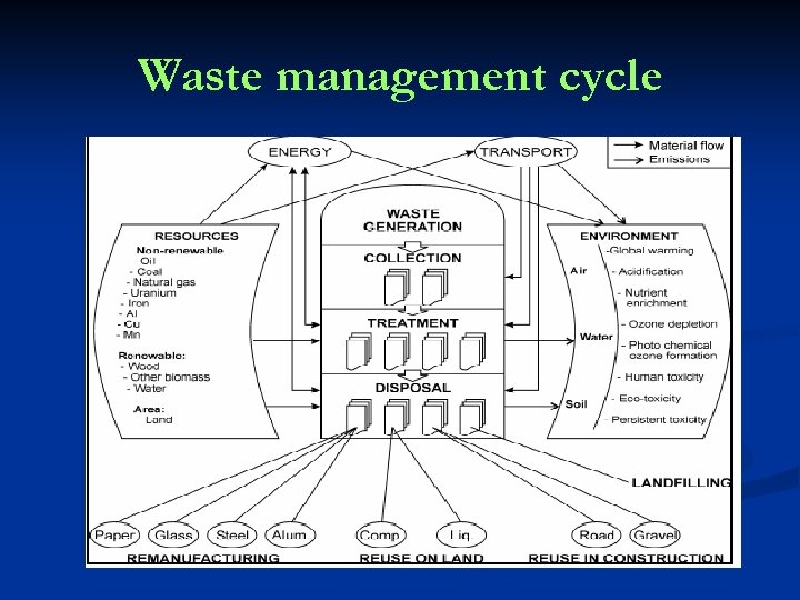 Waste management cycle 