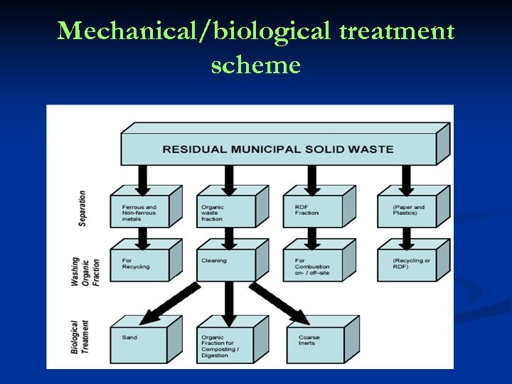 Mechanical/biological treatment scheme 