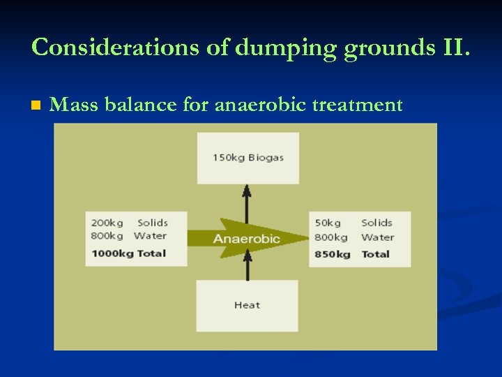 Considerations of dumping grounds II. n Mass balance for anaerobic treatment 