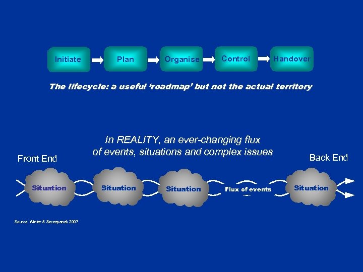 Initiate Plan Organise Control Handover The lifecycle: a useful ‘roadmap’ but not the actual