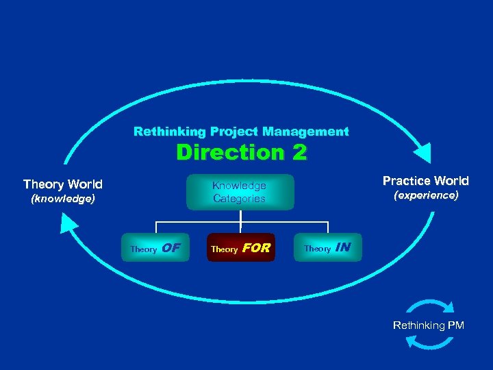 Rethinking Project Management Direction 2 Theory World Practice World Knowledge Categories (knowledge) Theory OF