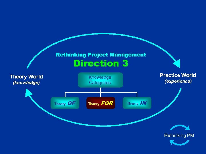Rethinking Project Management Direction 3 Theory World Practice World Knowledge Categories (knowledge) Theory OF