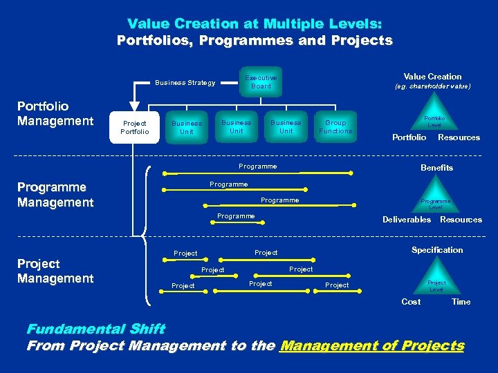 Value Creation at Multiple Levels: Portfolios, Programmes and Projects Portfolio Management Project Portfolio Business