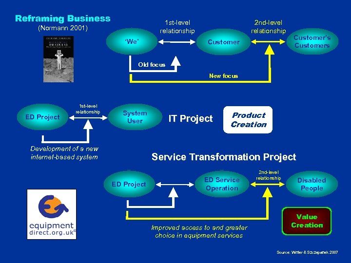Reframing Business 2 nd-level relationship 1 st-level relationship (Normann 2001) ‘We’ Customer’s Customers Old