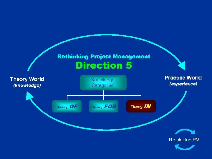 Rethinking Project Management Direction 5 Theory World Practice World Knowledge Categories (knowledge) Theory OF