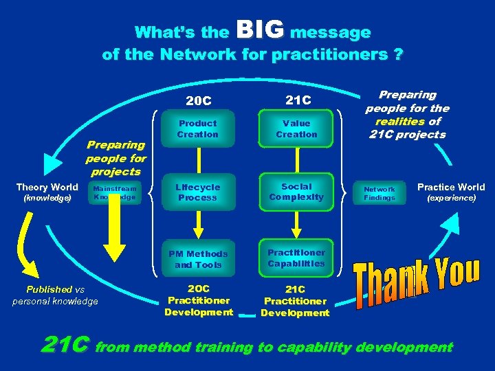 What’s the BIG message of the Network for practitioners ? 20 C Theory World