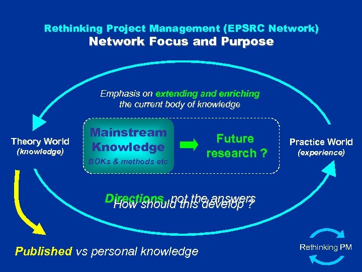 Rethinking Project Management (EPSRC Network) Network Focus and Purpose Emphasis on extending and enriching
