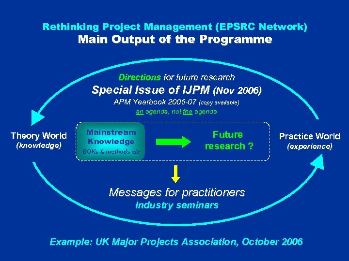 Rethinking Project Management (EPSRC Network) Main Output of the Programme Directions for future research