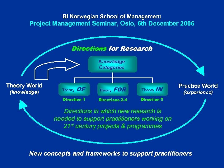 BI Norwegian School of Management Project Management Seminar, Oslo, 6 th December 2006 Directions