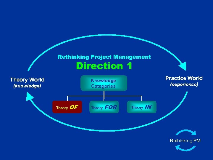 Rethinking Project Management Direction 1 Theory World Practice World Knowledge Categories (knowledge) Theory OF