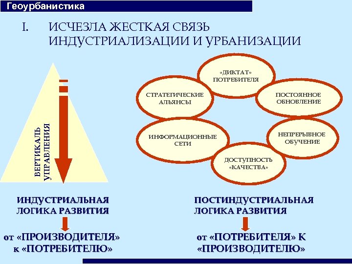  Геоурбанистика I. ИСЧЕЗЛА ЖЕСТКАЯ СВЯЗЬ ИНДУСТРИАЛИЗАЦИИ И УРБАНИЗАЦИИ «ДИКТАТ» ПОТРЕБИТЕЛЯ ПОСТОЯННОЕ ОБНОВЛЕНИЕ ВЕРТИКАЛЬ