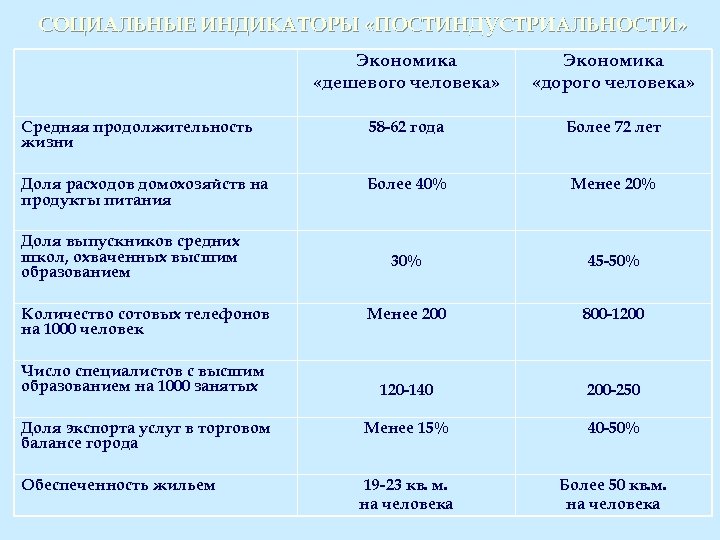 СОЦИАЛЬНЫЕ ИНДИКАТОРЫ «ПОСТИНДУСТРИАЛЬНОСТИ» Экономика «дешевого человека» Экономика «дорого человека» Средняя продолжительность жизни 58 -62