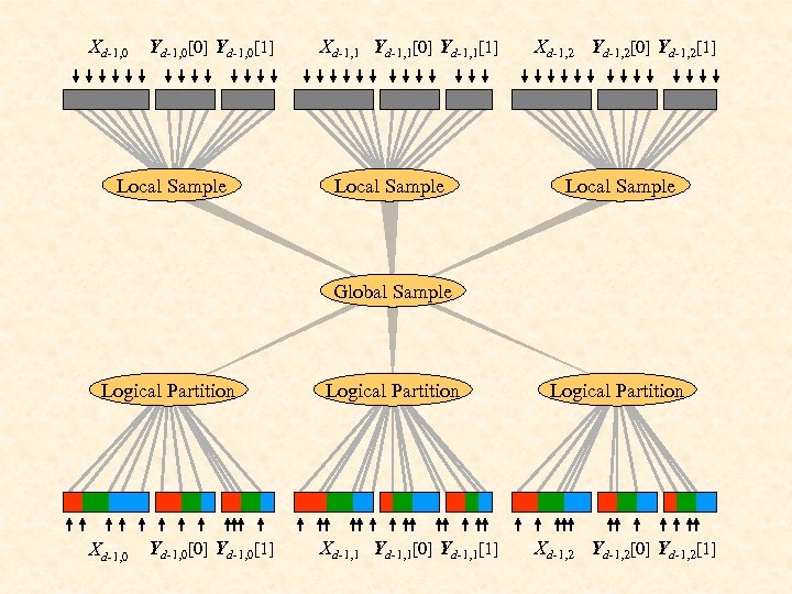 Xd-1, 0 Yd-1, 0[0] Yd-1, 0[1] Local Sample Xd-1, 1 Yd-1, 1[0] Yd-1, 1[1]