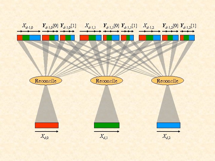 Xd-1, 0 Yd-1, 0[0] Yd-1, 0[1] Reconcile Xd, 0 Xd-1, 1 Yd-1, 1[0] Yd-1,