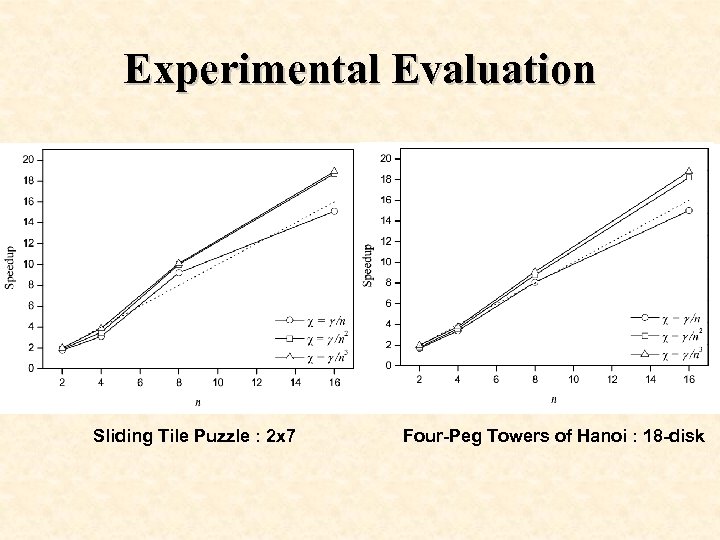 Experimental Evaluation Sliding Tile Puzzle : 2 x 7 Four-Peg Towers of Hanoi :