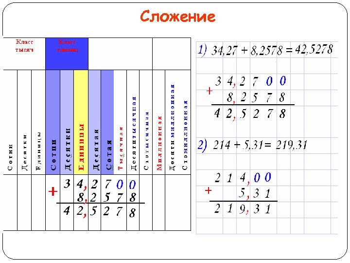 Сложение 