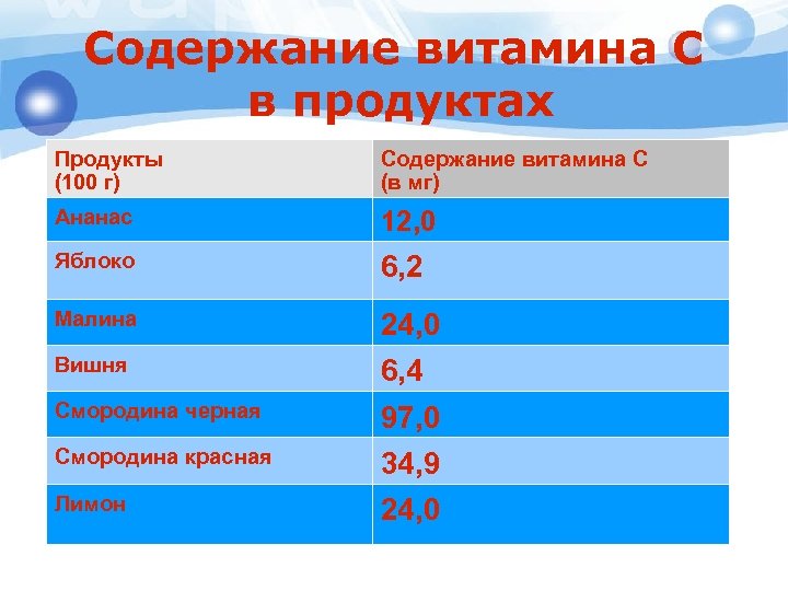 Содержание витамина С в продуктах Продукты (100 г) Содержание витамина С (в мг) Ананас