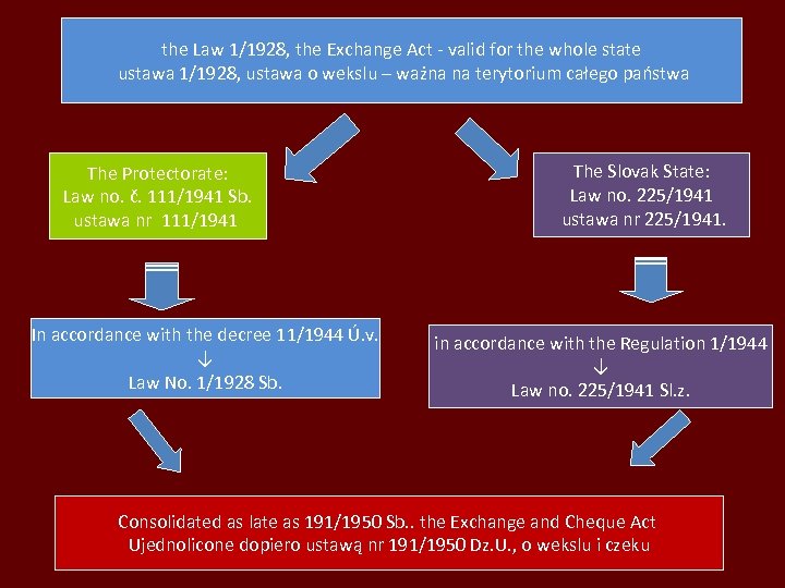 the Law 1/1928, the Exchange Act - valid for the whole state ustawa 1/1928,