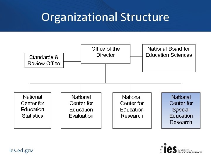 Organizational Structure Standards & Review Office National Center for Education Statistics ies. ed. gov