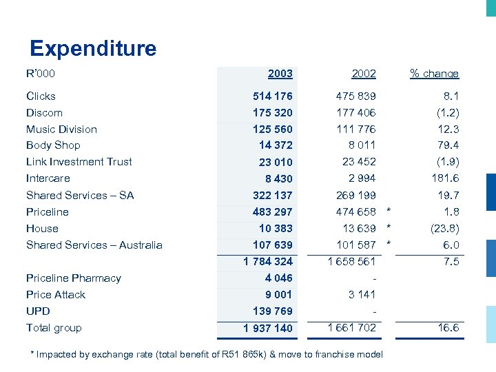 Expenditure R’ 000 2003 2002 % change Clicks Discom 514 176 175 320 475