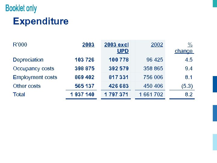 Expenditure R’ 000 2003 excl UPD 2002 % change Depreciation 103 726 100 778
