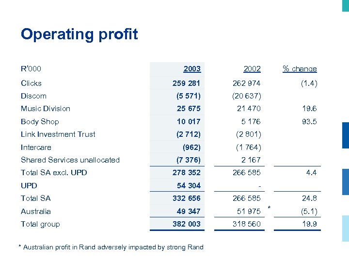 Operating profit R’ 000 2003 2002 % change Clicks 259 281 262 974 (1.
