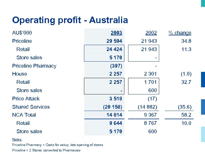 Operating profit - Australia AU$’ 000 2003 2002 % change Priceline 29 594 21