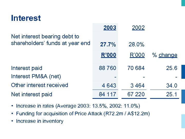 Interest 2003 Interest paid Interest PM&A (net) Other interest received Net interest paid 27.