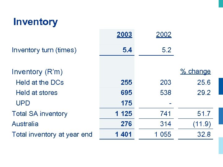 Inventory 2003 Inventory turn (times) 2002 5. 4 5. 2 % change Inventory (R’m)