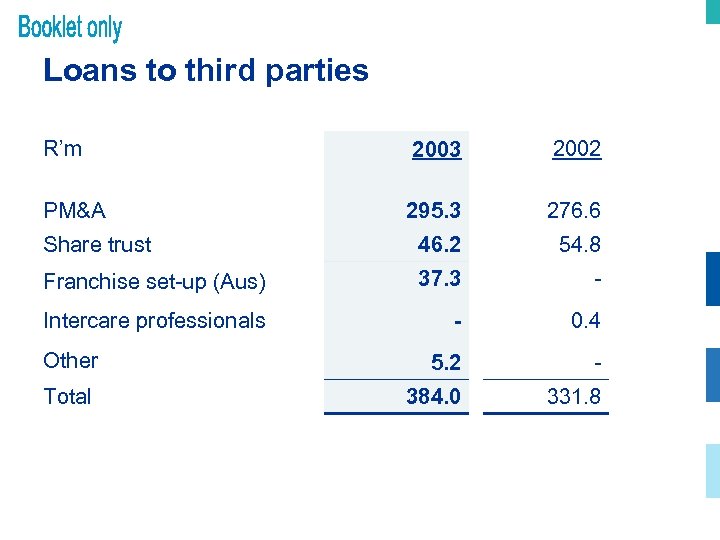 Loans to third parties R’m 2003 2002 PM&A 295. 3 276. 6 Share trust