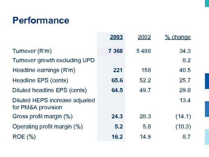 Performance 2003 Turnover (R’m) 2002 % change 7 368 5 488 34. 3 Turnover