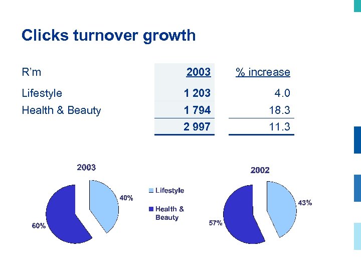 Clicks turnover growth R’m 2003 % increase Lifestyle 1 203 4. 0 Health &