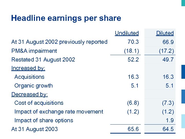 Headline earnings per share Undiluted Diluted 70. 3 66. 9 (18. 1) (17. 2)