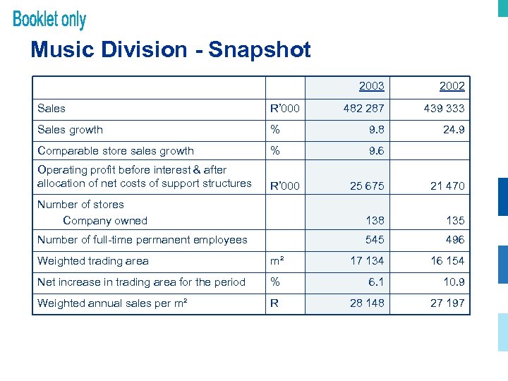 Music Division - Snapshot 2003 2002 482 287 439 333 24. 9 Sales R’