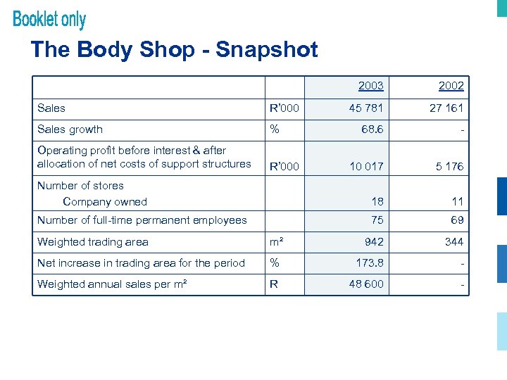 The Body Shop - Snapshot 2003 2002 45 781 27 161 68. 6 -