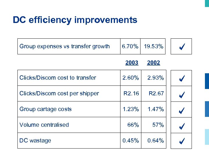 DC efficiency improvements Group expenses vs transfer growth 6. 70% 19. 53% 2003 2002