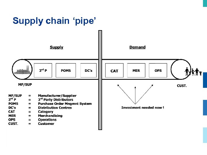 Supply chain ‘pipe’ 