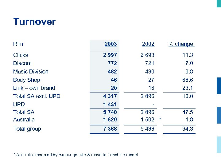 Turnover R’m 2003 2002 Clicks Discom Music Division Body Shop Link – own brand