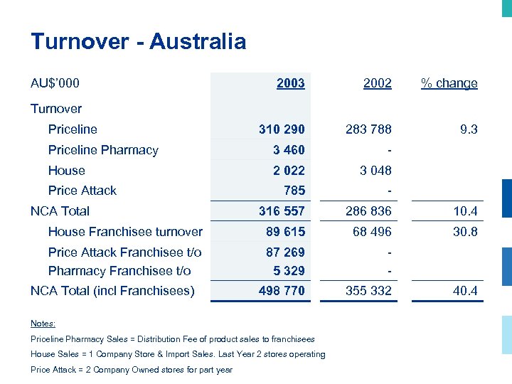 Turnover - Australia AU$’ 000 2003 2002 % change 310 290 283 788 9.
