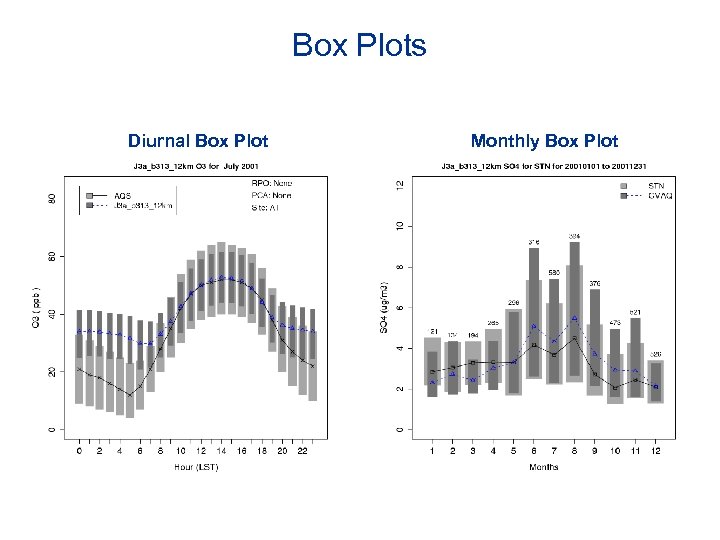 Box Plots Diurnal Box Plot Monthly Box Plot 