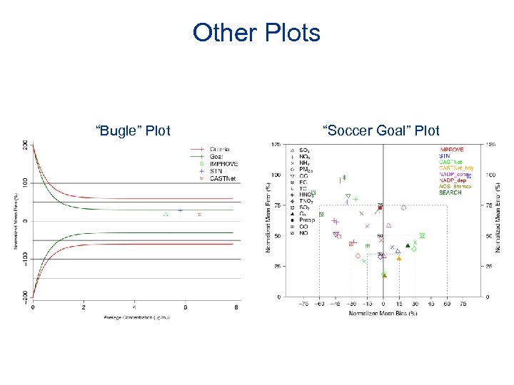 Other Plots “Bugle” Plot “Soccer Goal” Plot 