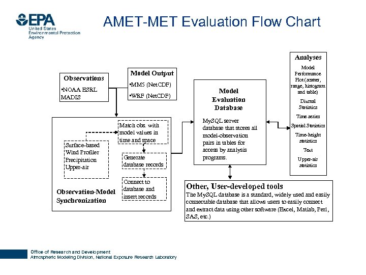 AMET-MET Evaluation Flow Chart Analyses Observations • NOAA ESRL MADIS Surface-based Wind Profiler Precipitation