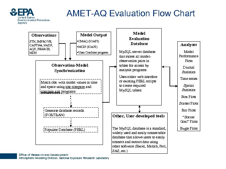 AMET-AQ Evaluation Flow Chart Observations STN, IMPROVE, CASTNet, NADP, AQS, SEARCH, MDN Model Output