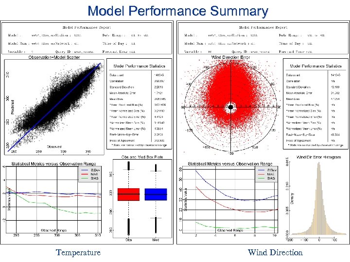 Model Performance Summary Temperature Wind Direction 