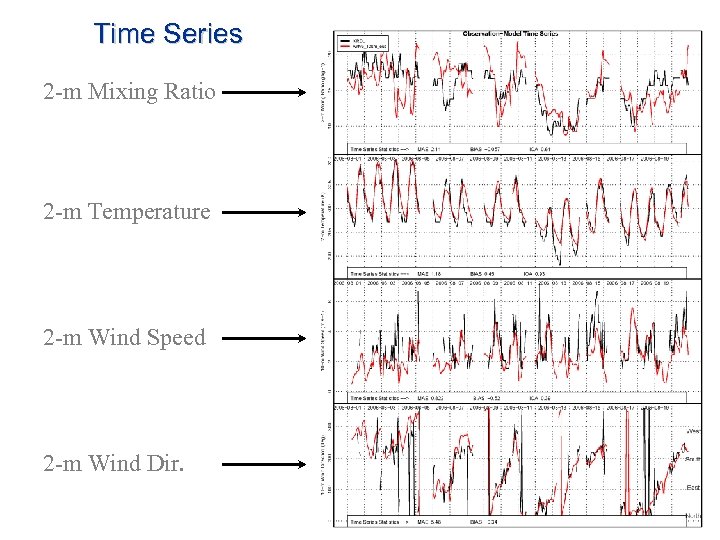 Time Series 2 -m Mixing Ratio 2 -m Temperature 2 -m Wind Speed 2