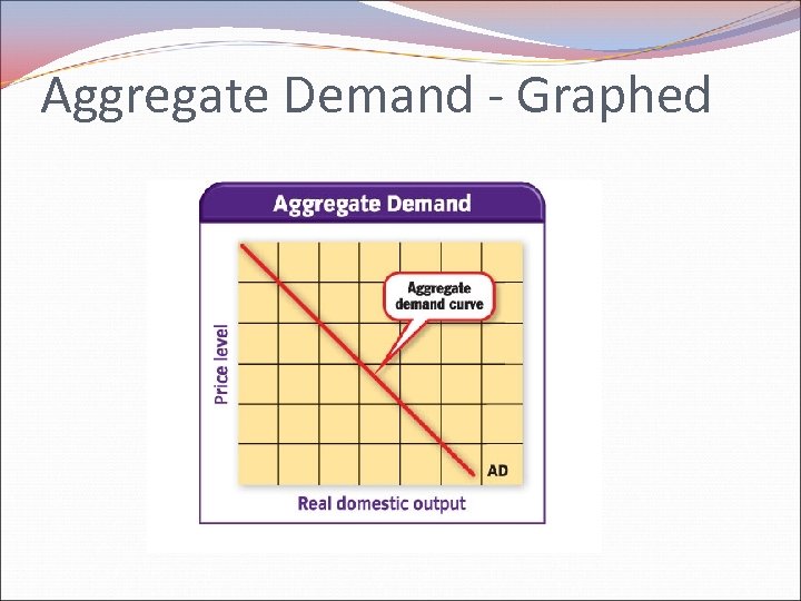 Aggregate Demand - Graphed 