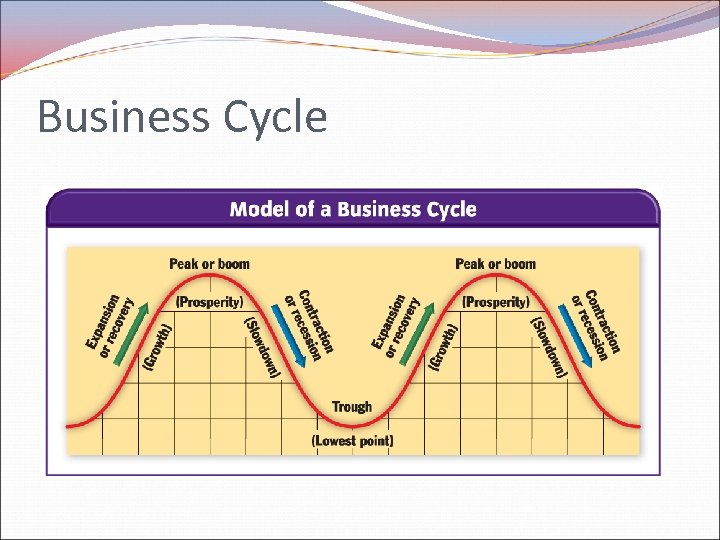 Business Cycle 