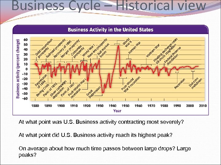 Business Cycle – Historical view At what point was U. S. Business activity contracting