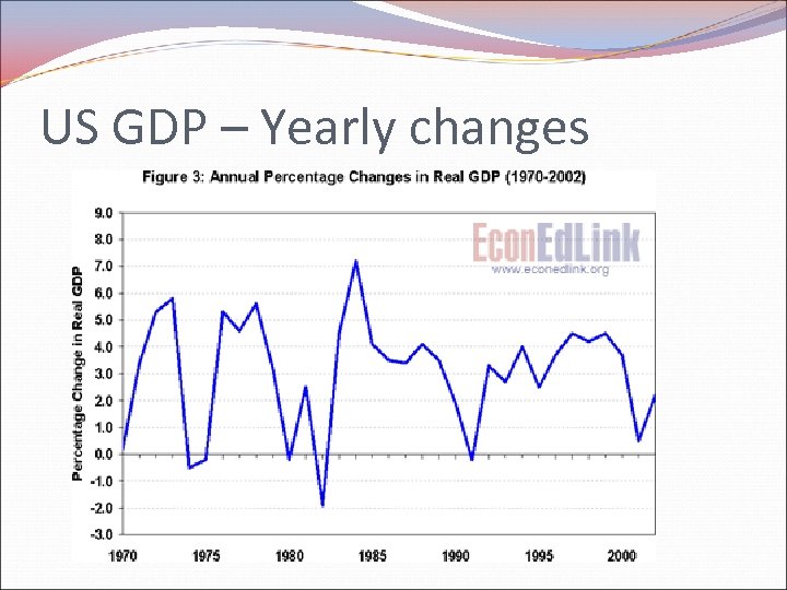 US GDP – Yearly changes 